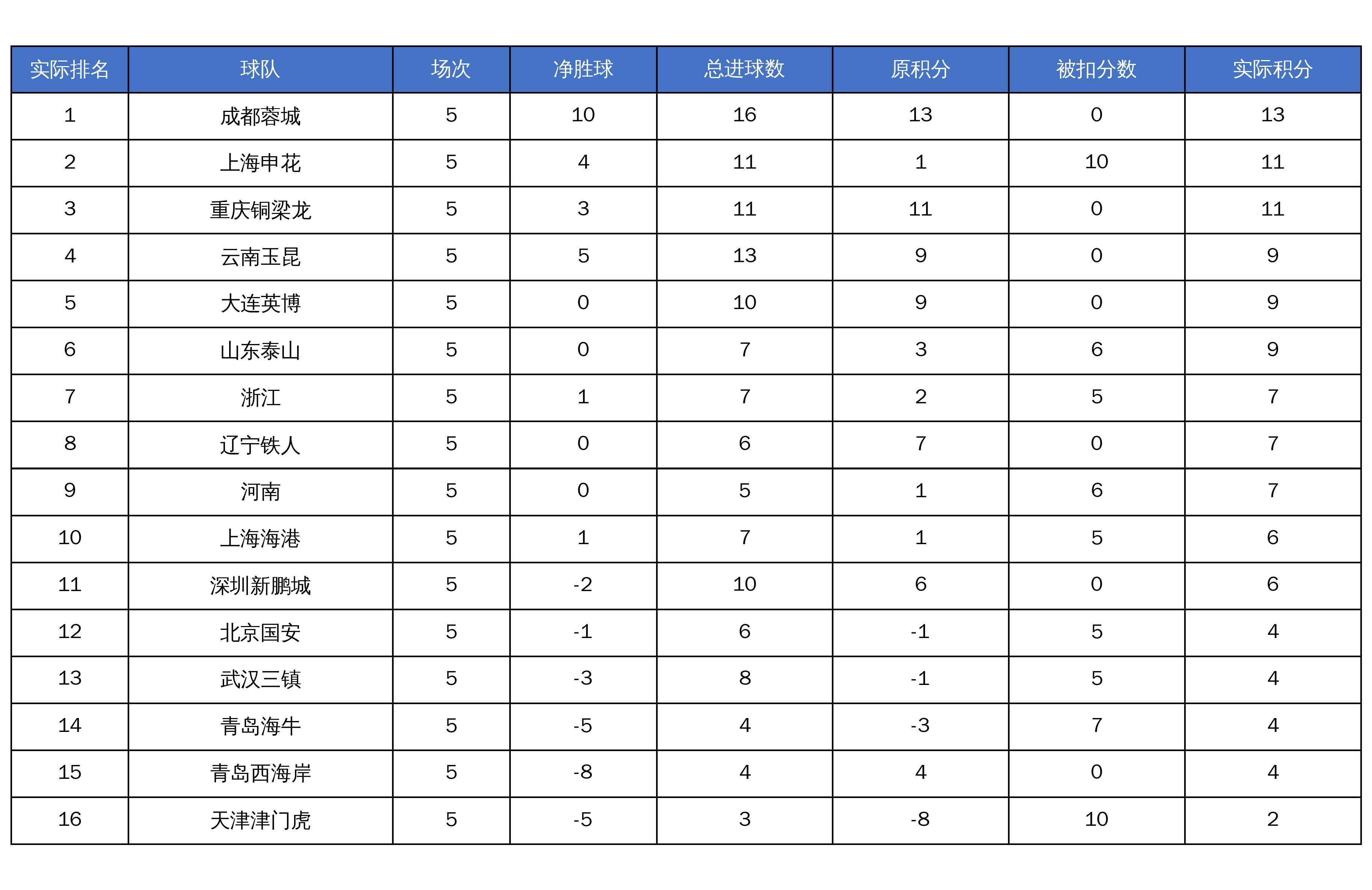 中欧体育-中超未扣分积分榜：成都仍榜首，申花第二，津门虎仍垫底